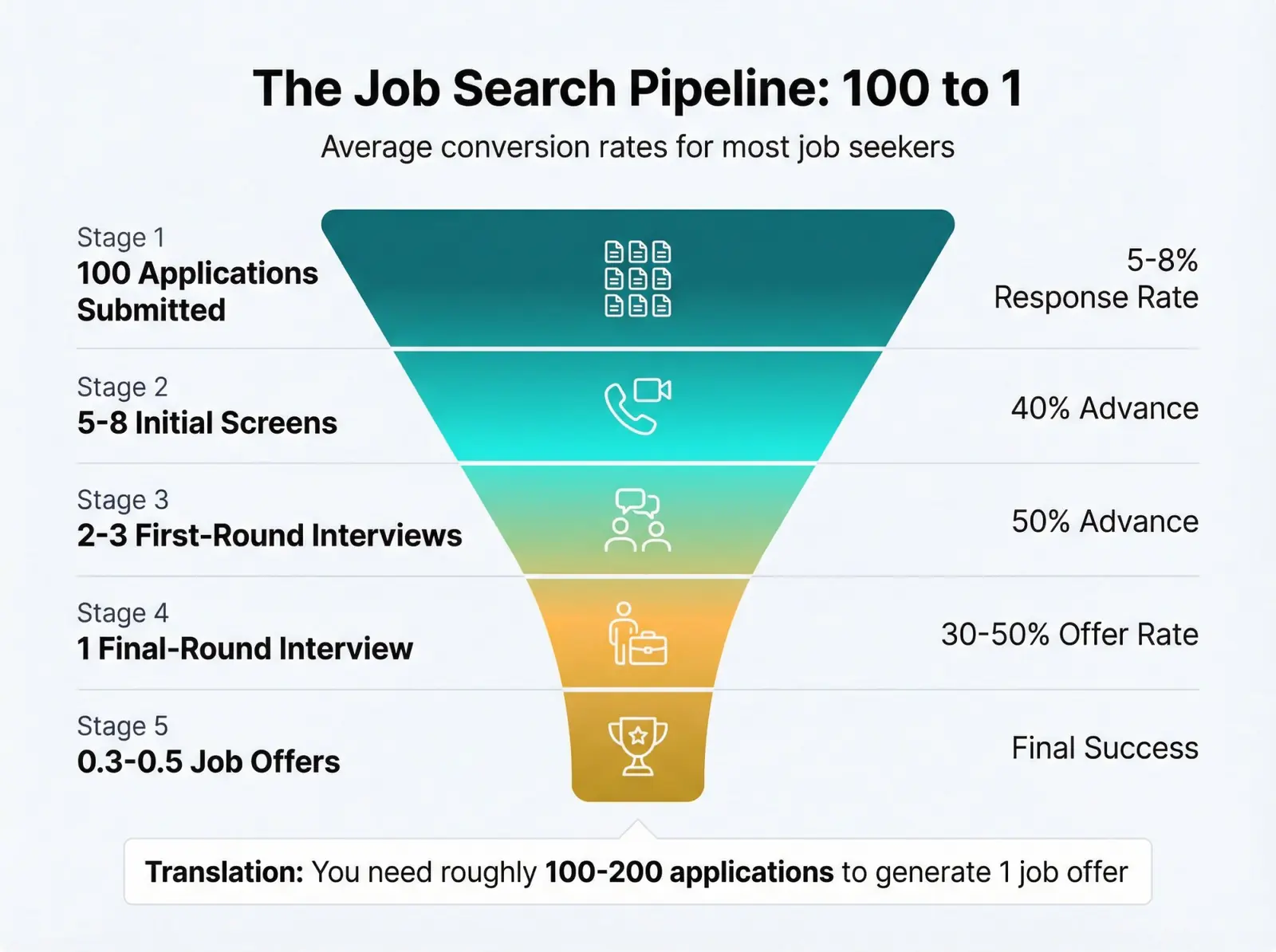 Job Search Analysis