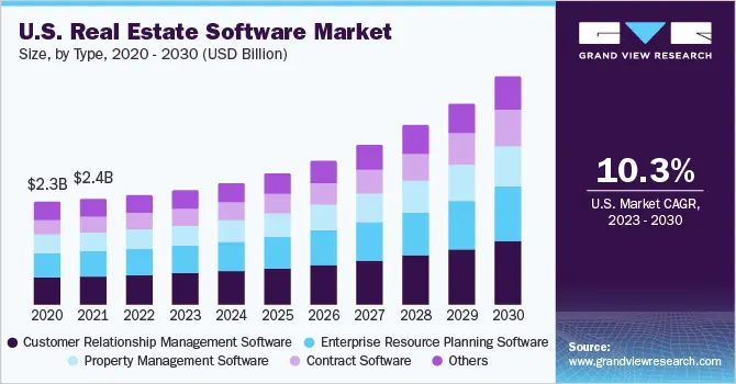 Real Estate Software Market