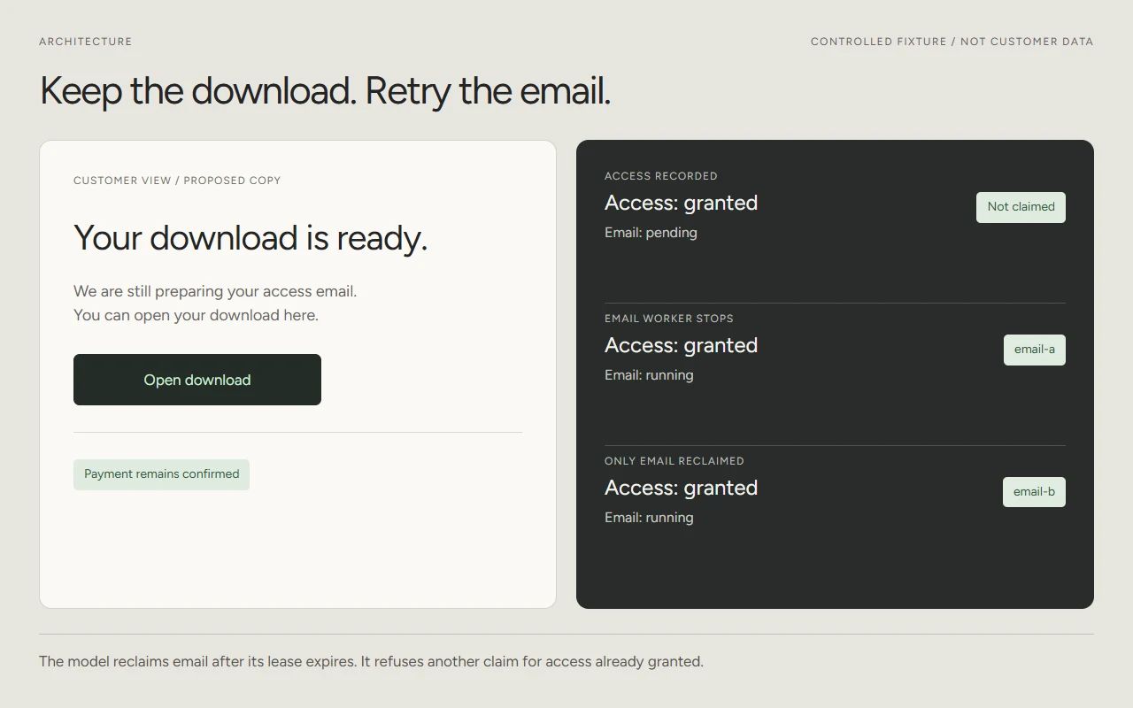 A proposed customer view keeps Open download available while the execution trace moves from email pending to worker email-a, then email-b. Access remains granted throughout.